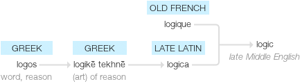 Etymology of the word 'logic'.