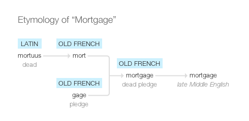 Etymology of the word 'mortgage'.