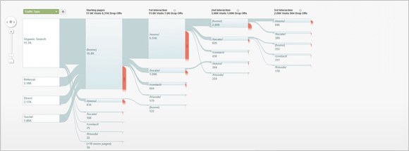 Analytics traffic visualization