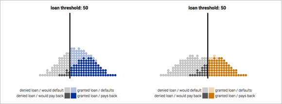 Fairness in ML