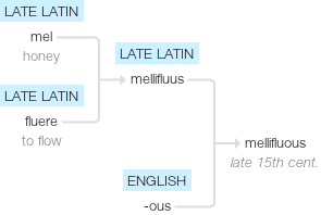 Etymology of the word 'mellifluous'.