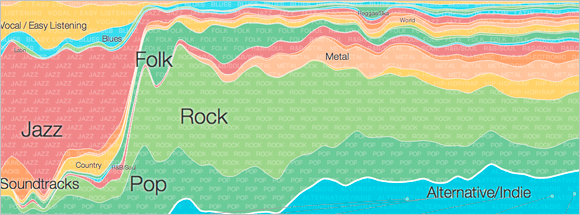 Music genres visualization