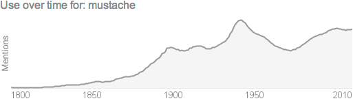 Usage over time of the word 'mustache'.