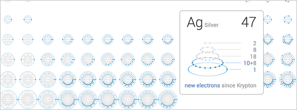 Periodic table visualization