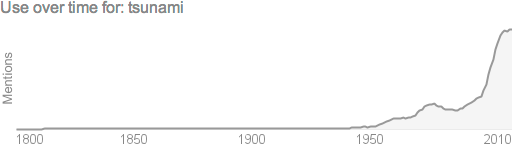 Usage over time of the word 'tsunami'.