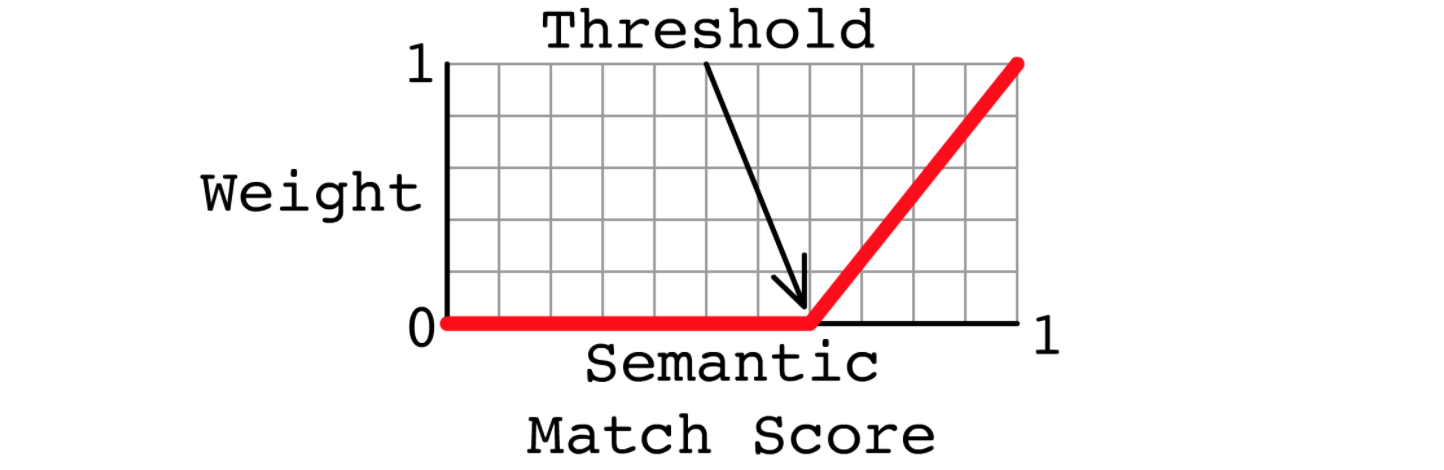 Rule Reranker graph